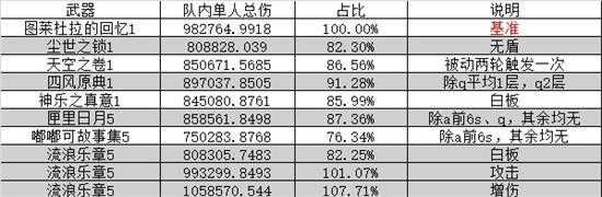 原神0命流浪者强度怎么样 原神0命流浪者全武器伤害介绍