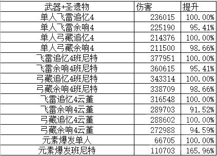 原神来歆余响适合谁 原神来歆余响适合公子吗