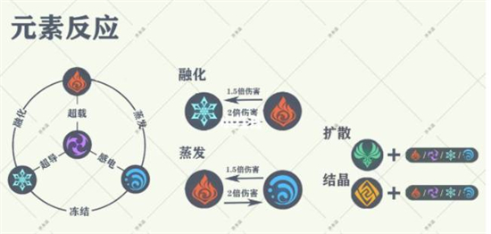原神水盾拿什么破最快 原神水盾拿什么元素破