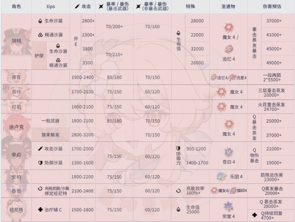 原神2.6版本全角色毕业面板大全 原神2.6版本全角色毕业面板汇总