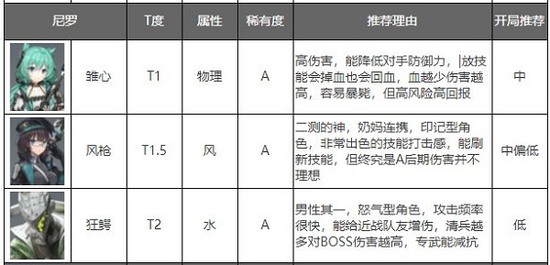 深空之眼怒气型角色有哪些 深空之眼怒气型角色排行榜