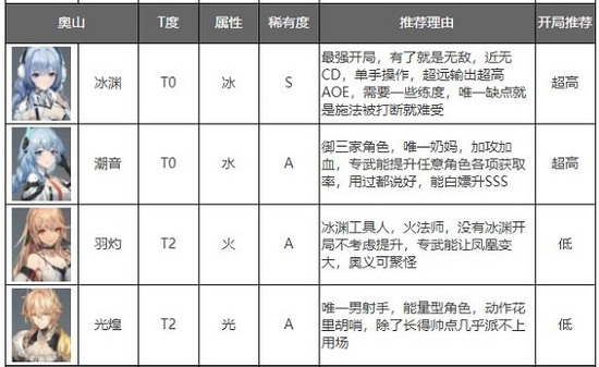 深空之眼怒气型角色有哪些 深空之眼怒气型角色排行榜