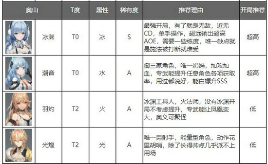 深空之眼角色强度排行榜最新一览 2022深空之眼全角色排行榜最新大全