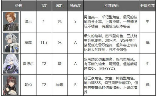 深空之眼角色强度排行榜最新一览 2022深空之眼全角色排行榜最新大全