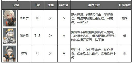 深空之眼角色强度排行榜最新一览 2022深空之眼全角色排行榜最新大全