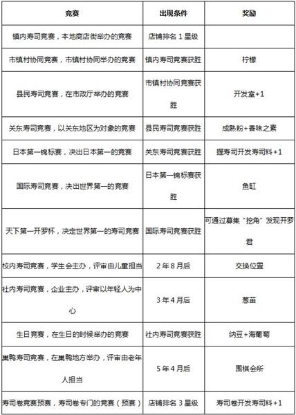 海鲜寿司物语比赛出现条件是什么 海鲜寿司物语比赛出现条件与奖励一览