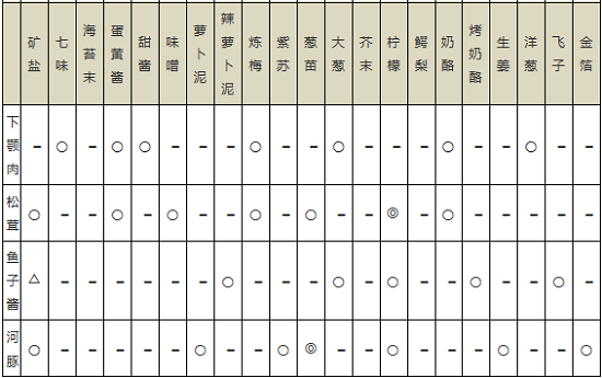 海鲜寿司物语攻略菜谱最新 海鲜寿司物语食材搭配相性表一览