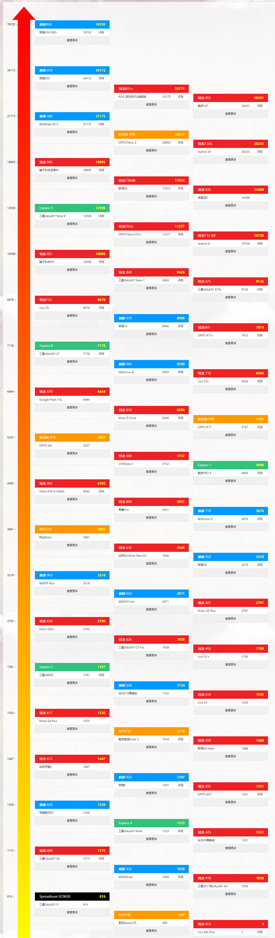 手机cpu性能天梯图2022最新版 手机cpu性能排行榜天梯图最新