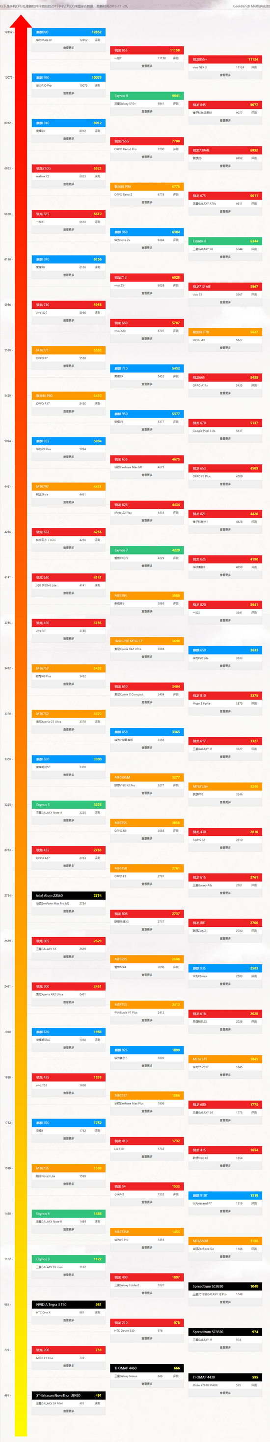 手机cpu性能天梯图2022最新版 手机cpu性能排行榜天梯图最新