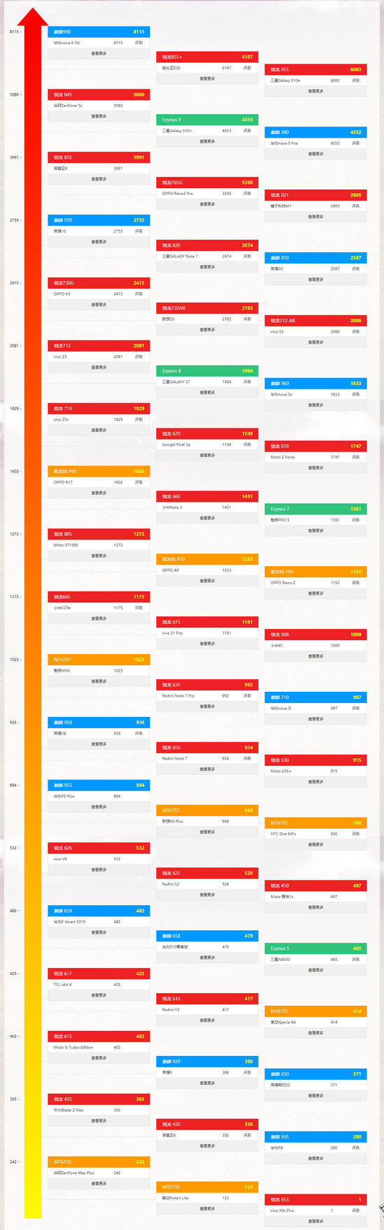 手机cpu性能天梯图2022最新版 手机cpu性能排行榜天梯图最新