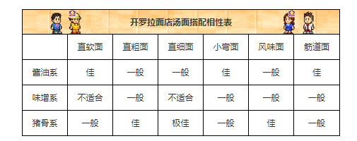 开罗拉面店汤面搭配相性资料汤与面的最佳组合