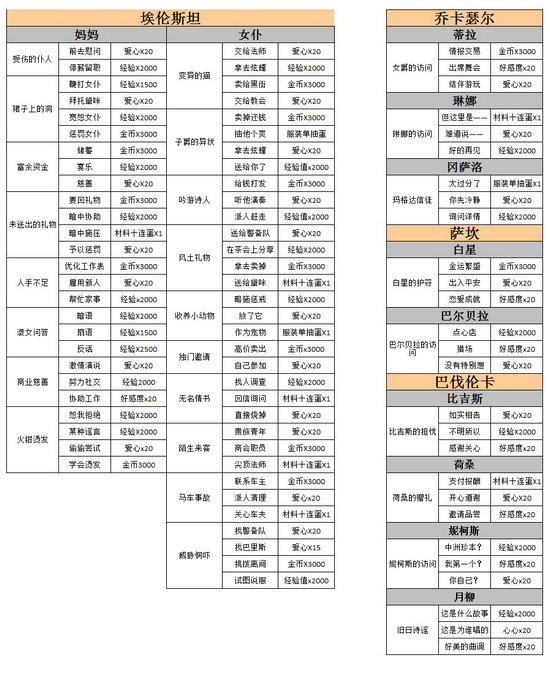 螺旋圆舞曲家族事务攻略2022 螺旋圆舞曲家族事务攻略最新汇总