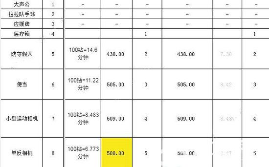 肥鹅健身房冷却时间表 肥鹅健身房全物品冷却时间表一览