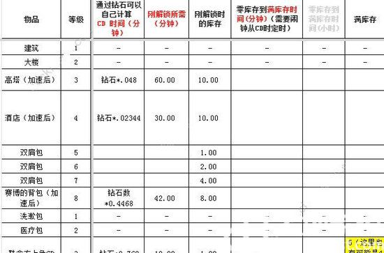 肥鹅健身房冷却时间表 肥鹅健身房全物品冷却时间表一览