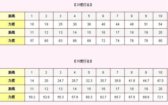 弹弹堂大冒险力度表大全2022 弹弹堂大冒险力度表最新分享