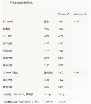 win7和win10哪个占用资源少 win7和win10哪个占用资源少对比介绍