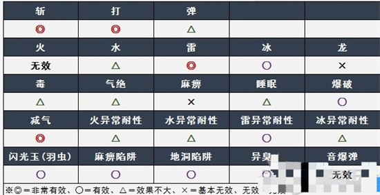 怪物猎人崛起曙光千刃龙弱什么属性 怪物猎人崛起曙光千刃龙弱点介绍