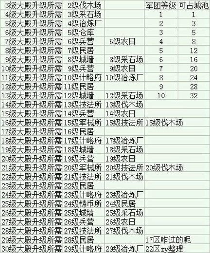 三国志2017大殿升级条件最新 三国志2017大殿升级表攻略