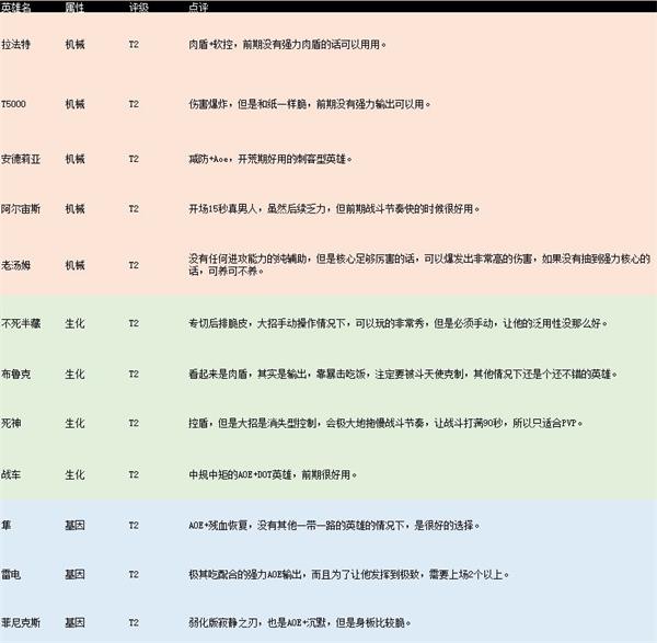 不休战队哪个英雄比较厉害 不休战队英雄排行2022最新