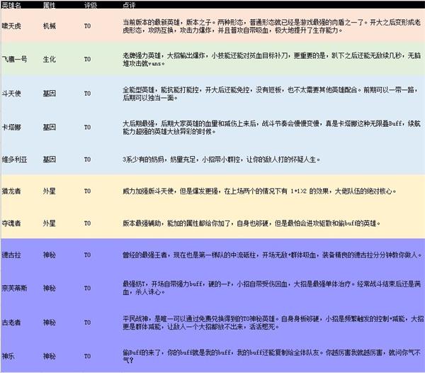 不休战队哪个英雄比较厉害 不休战队英雄排行2022最新