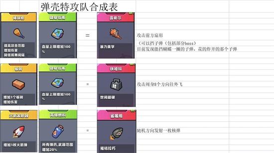 弹壳特攻队合成表大全分享 弹壳特攻队合成表最新一览