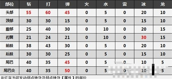 怪物猎人崛起曙光月迅龙弱点是什么 怪物猎人崛起曙光月迅龙弱点介绍