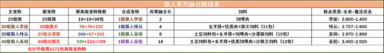 创造与魔法宠物融合表2022最新图鉴 创造与魔法宠物融合表最新图鉴一览