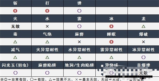 怪物猎人崛起曙光红莲爆鳞龙弱点是什么 怪物猎人崛起曙光红莲爆鳞龙弱点介绍