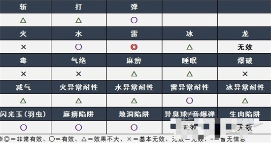 怪物猎人崛起曙光金火龙弱点是什么 怪物猎人崛起曙光金火龙弱点介绍