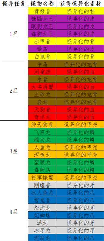 怪物猎人崛起曙光r10武器怎么解锁 怪物猎人崛起曙光r10武器解锁方法