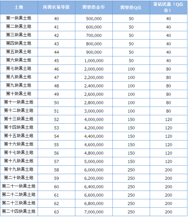 qq农场黑土地价格表 开通qq农场黑土地需要多少金钱