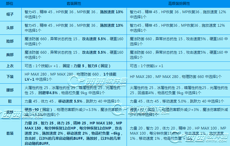 dnf2014夏日套装图片一览，dnf2014夏日套属性介绍