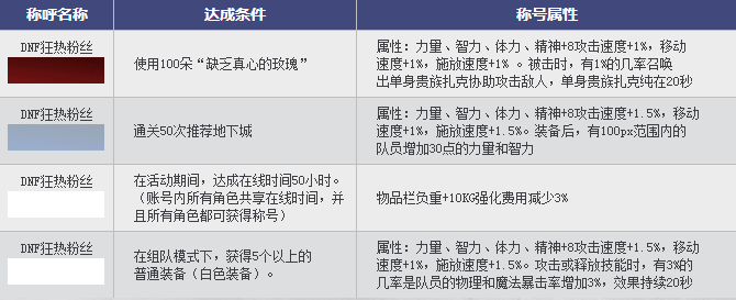 dnf狂热粉丝称号怎么得 狂热粉丝称号属性