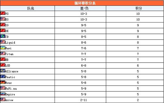 ti4积分榜一览 ti4最新排行积分榜