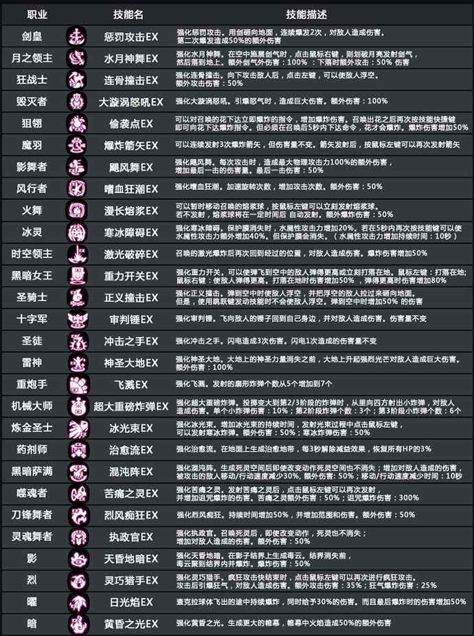 龙之谷英雄觉醒 80级新版内容专题介绍