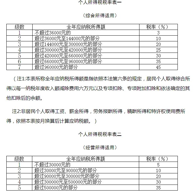 2021年个人所得税税率表一览 全年个人所得税税率表最新2021