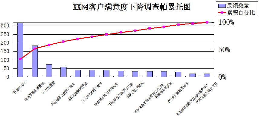 帕累托图怎么做？帕累托图制作方法