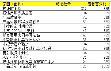 帕累托图怎么做？帕累托图制作方法