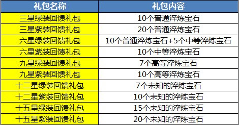 御龙在天感恩节星套回馈礼包怎么得 火鸡任务怎么做