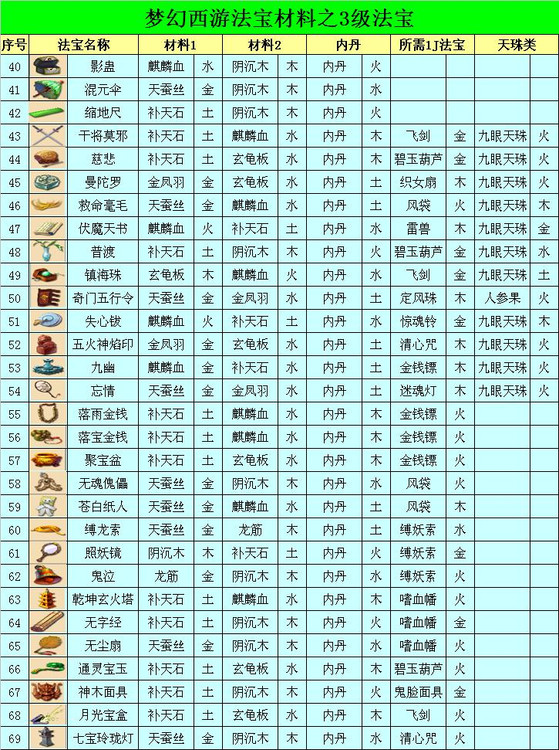 梦幻西游法宝合成及五行详解