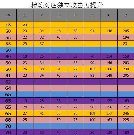 dnf武器锻造系统及武器强化独立提升对照表