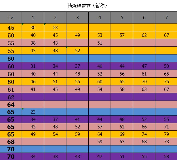 dnf武器锻造系统及武器强化独立提升对照表