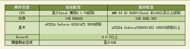 《龙之谷》最低配置要求 官方推荐配置