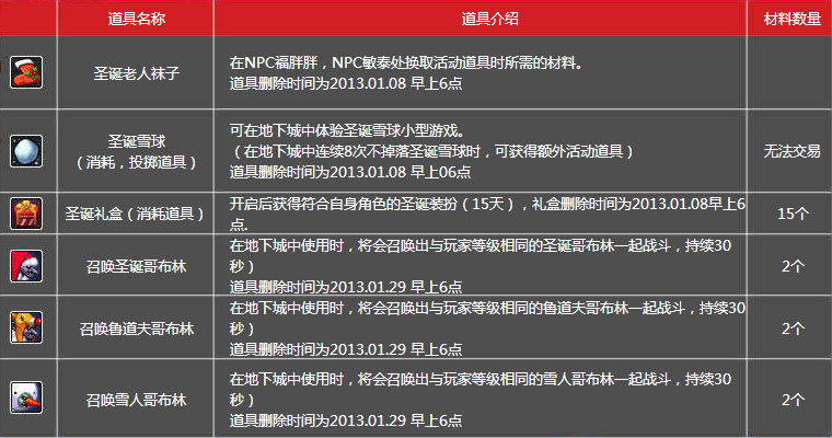 dnf圣诞雪球、召唤圣诞哥布林获得方法及作用