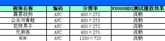 1280P超全高清 艾诺实测PMP视频格式