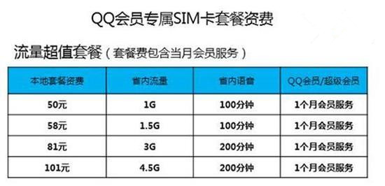 QQ会员SIM卡业务是真的吗 QQ会员SIM卡怎么购买