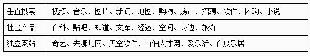 百度“知心搜索”整合垂直搜索领域、建立了最庞大的生态链