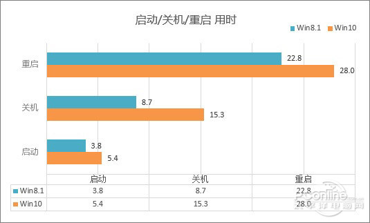 win10系统怎么样|win10系统和win8比哪个好