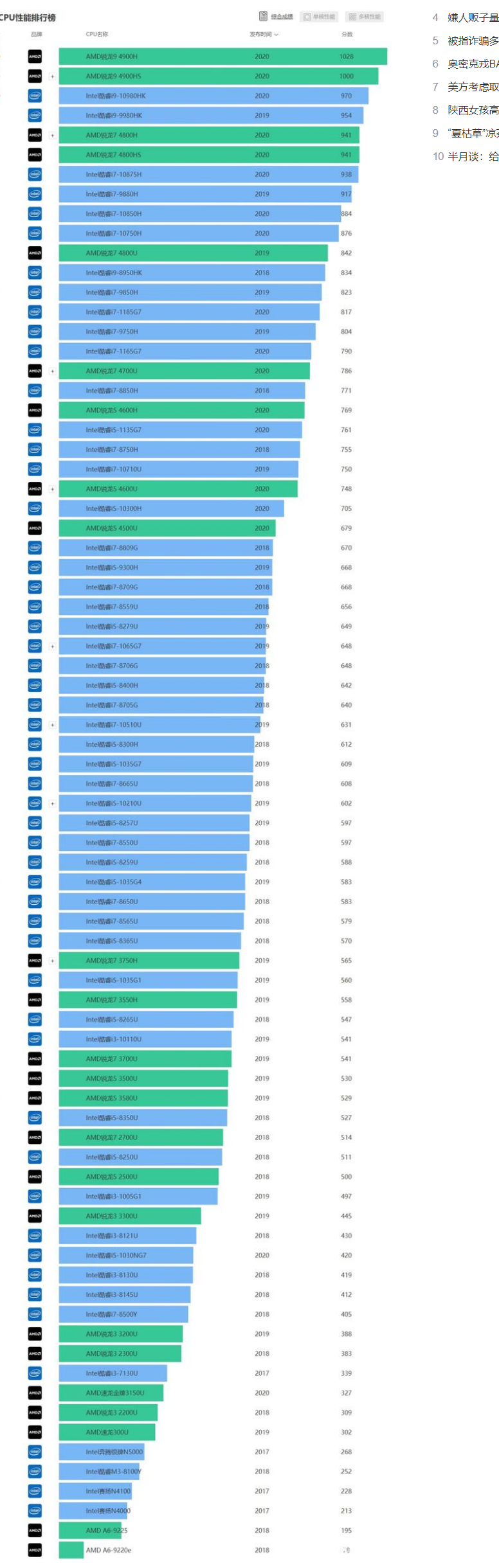 笔记本cpu天梯图最新版分享