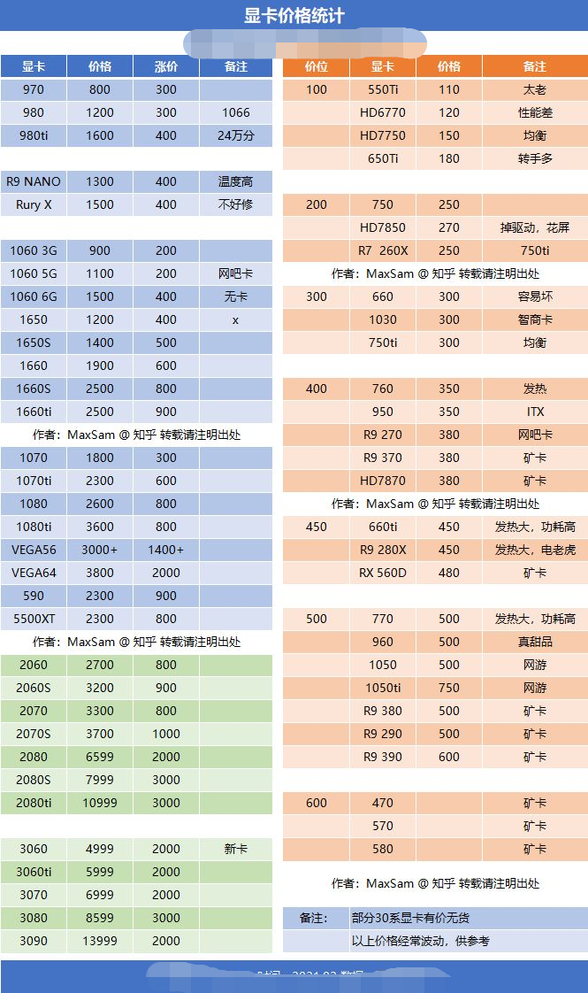 游戏显卡性能排名天梯图2022版